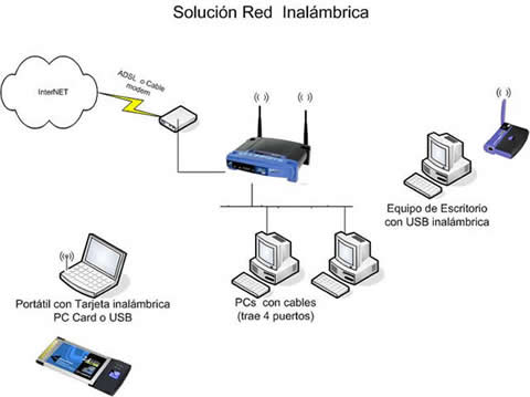 Redes Inalambricas